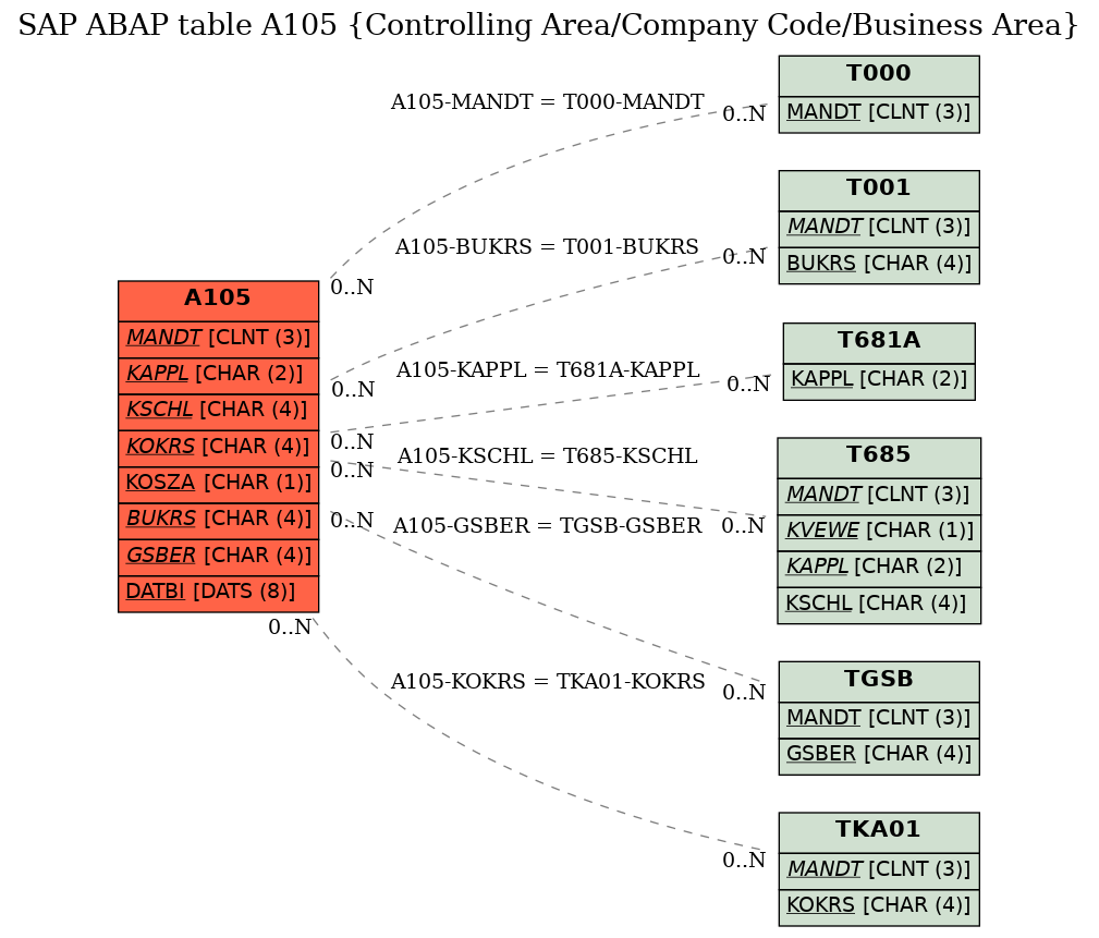 E-R Diagram for table A105 (Controlling Area/Company Code/Business Area)