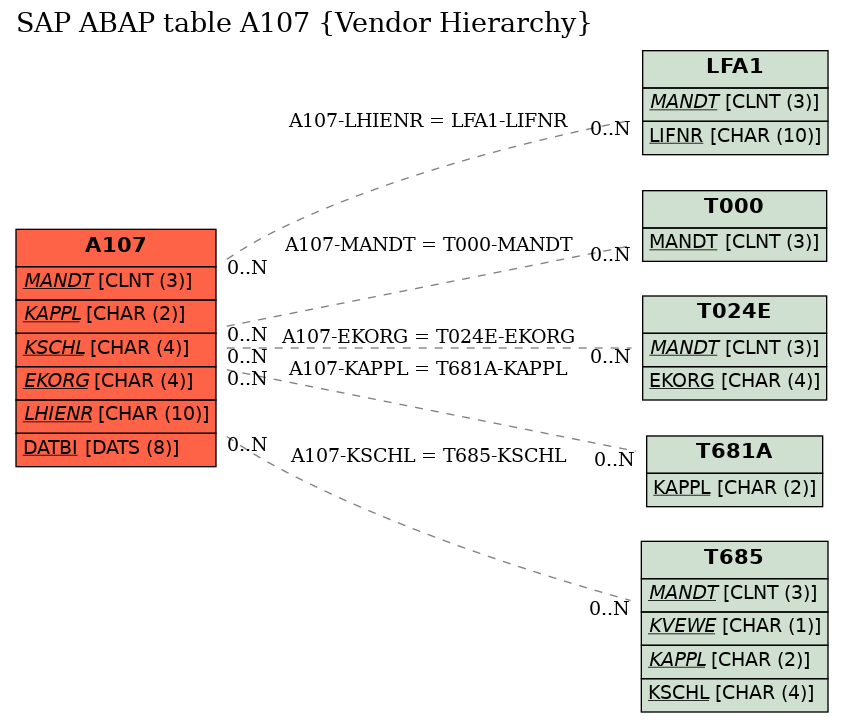 E-R Diagram for table A107 (Vendor Hierarchy)