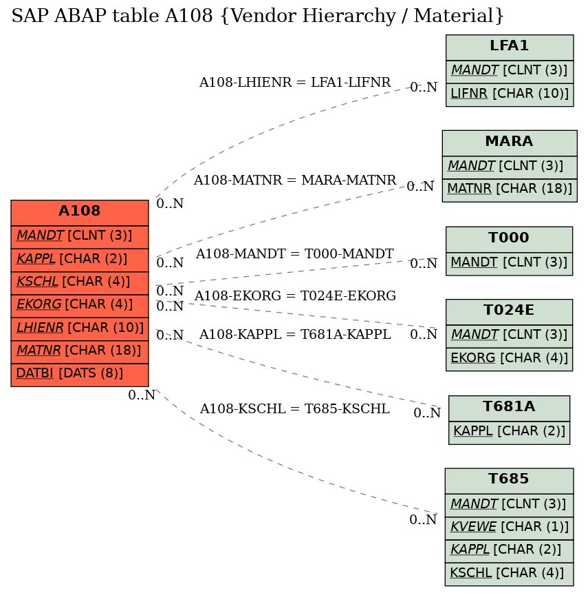 E-R Diagram for table A108 (Vendor Hierarchy / Material)