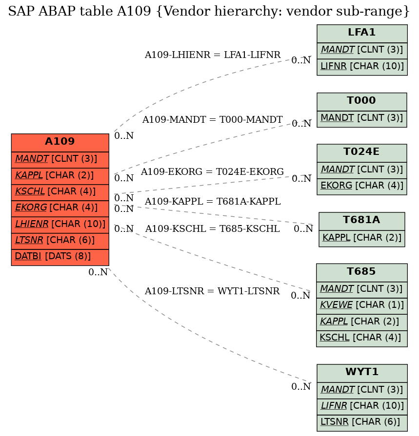 E-R Diagram for table A109 (Vendor hierarchy: vendor sub-range)