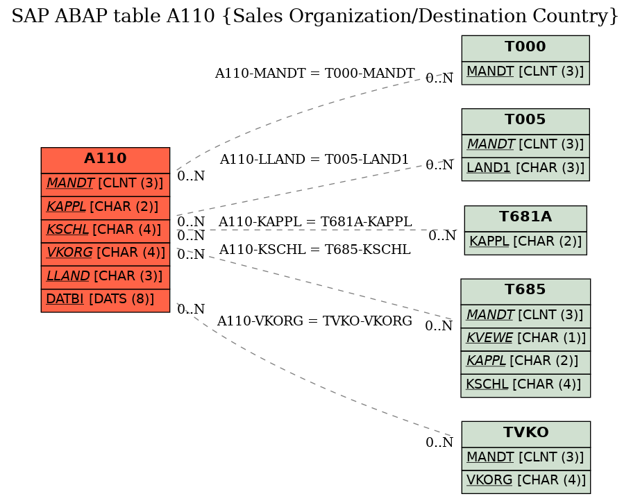 E-R Diagram for table A110 (Sales Organization/Destination Country)