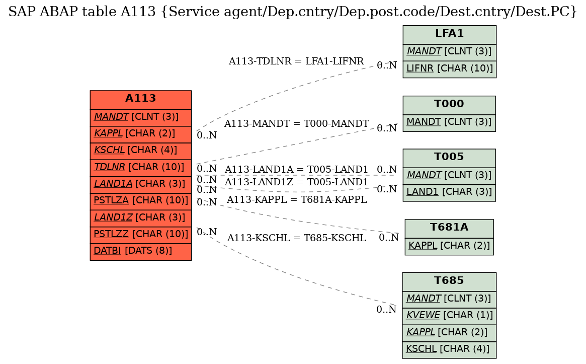 E-R Diagram for table A113 (Service agent/Dep.cntry/Dep.post.code/Dest.cntry/Dest.PC)