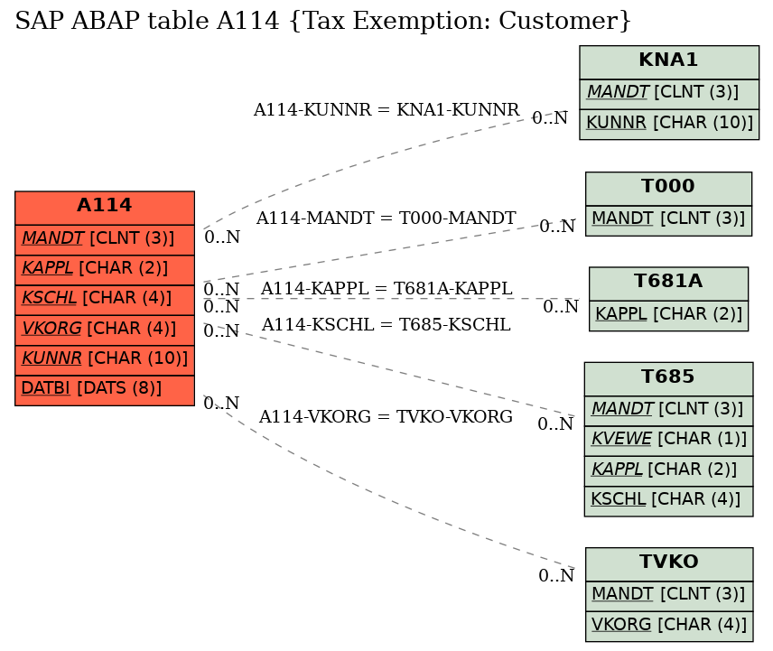 E-R Diagram for table A114 (Tax Exemption: Customer)
