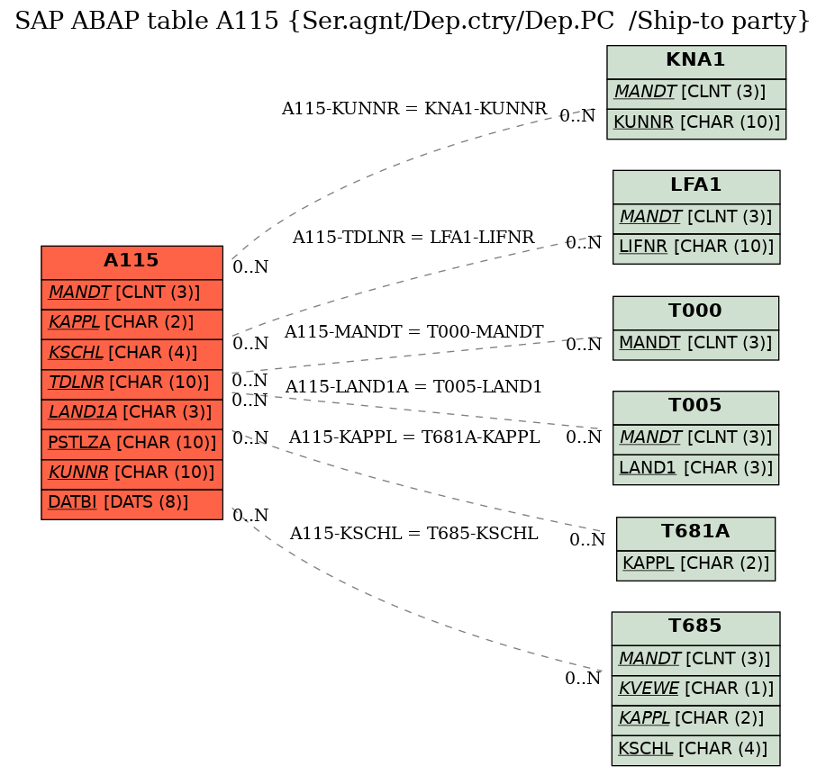 E-R Diagram for table A115 (Ser.agnt/Dep.ctry/Dep.PC  /Ship-to party)