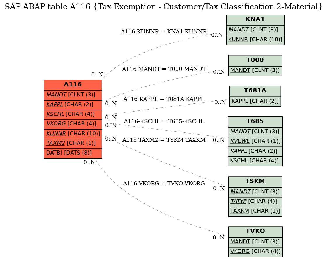 E-R Diagram for table A116 (Tax Exemption - Customer/Tax Classification 2-Material)
