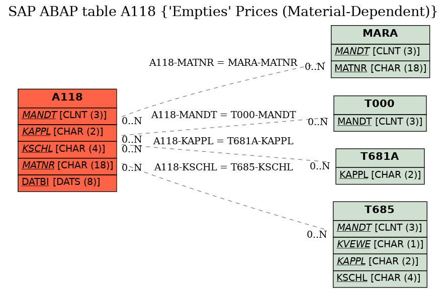 E-R Diagram for table A118 (