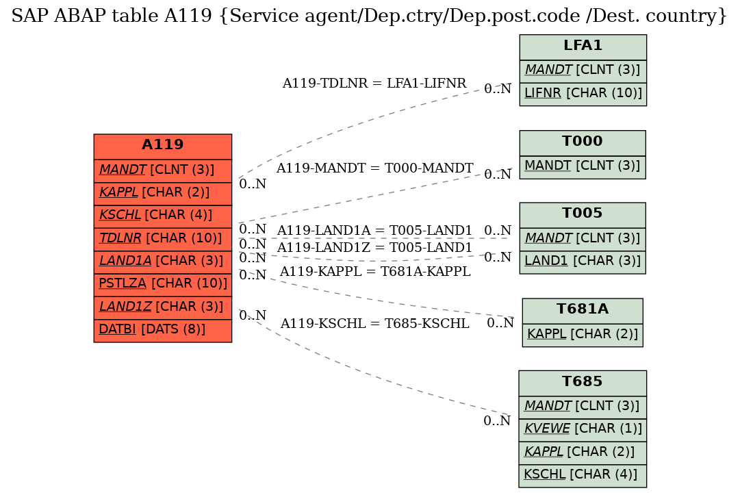 E-R Diagram for table A119 (Service agent/Dep.ctry/Dep.post.code /Dest. country)