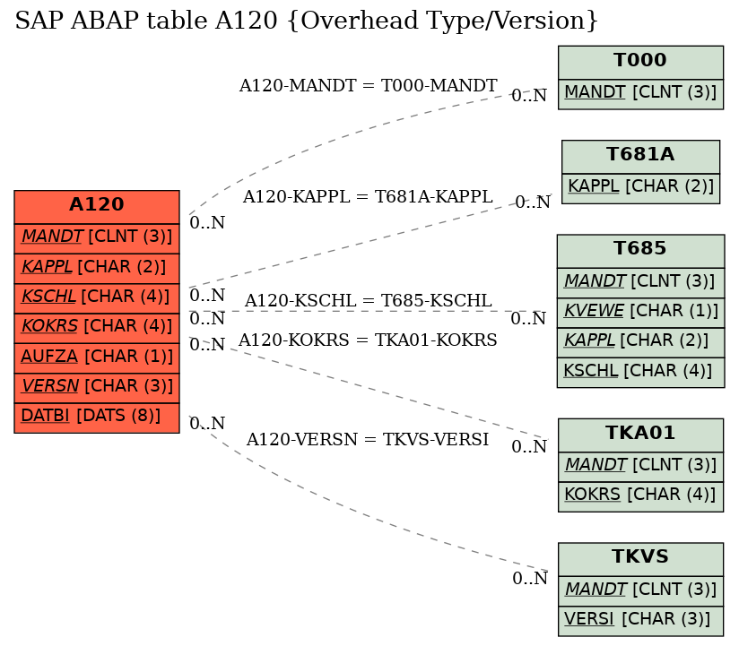 E-R Diagram for table A120 (Overhead Type/Version)