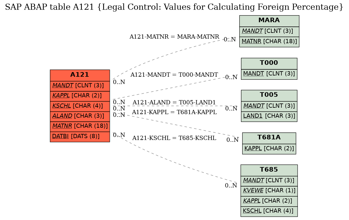 E-R Diagram for table A121 (Legal Control: Values for Calculating Foreign Percentage)