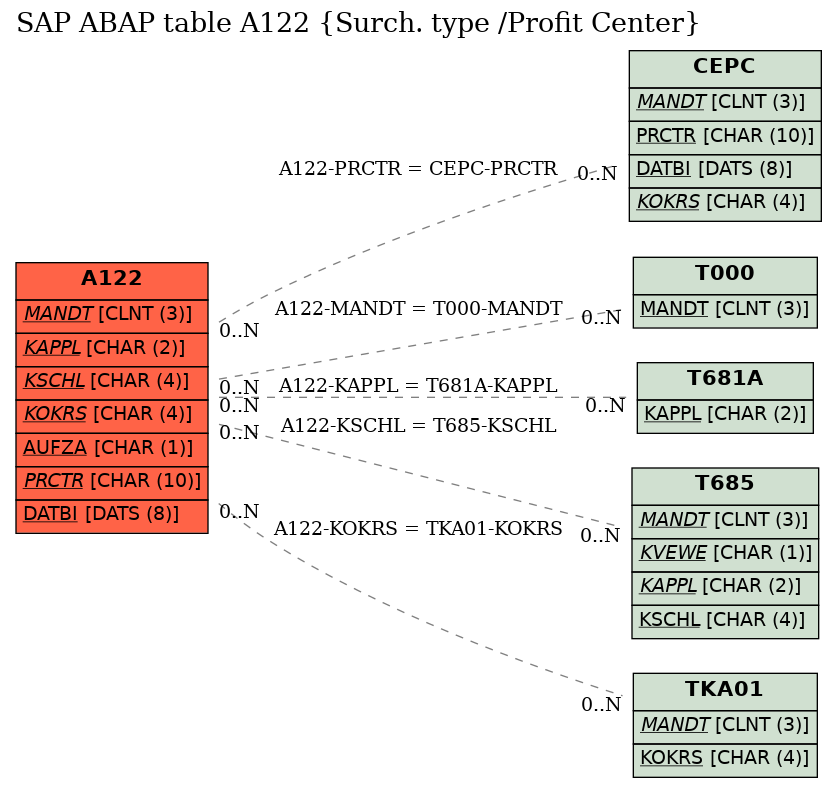 E-R Diagram for table A122 (Surch. type /Profit Center)