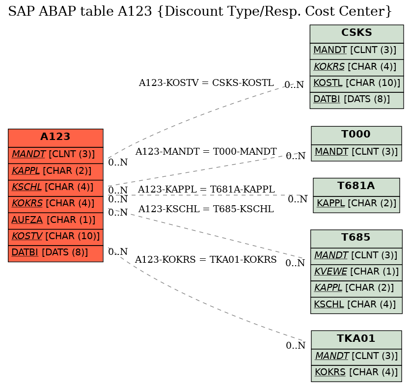 E-R Diagram for table A123 (Discount Type/Resp. Cost Center)