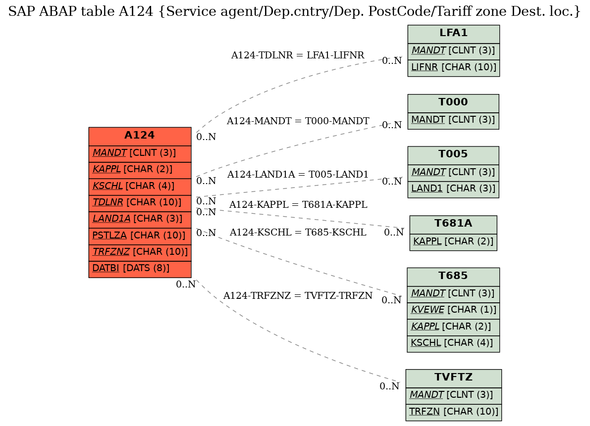 E-R Diagram for table A124 (Service agent/Dep.cntry/Dep. PostCode/Tariff zone Dest. loc.)