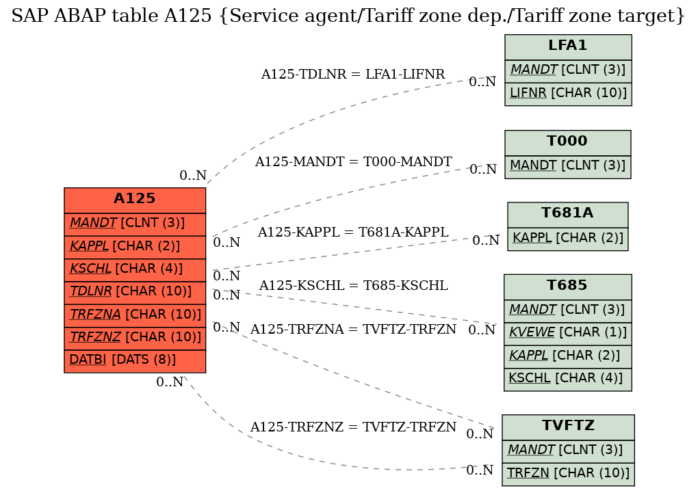 E-R Diagram for table A125 (Service agent/Tariff zone dep./Tariff zone target)