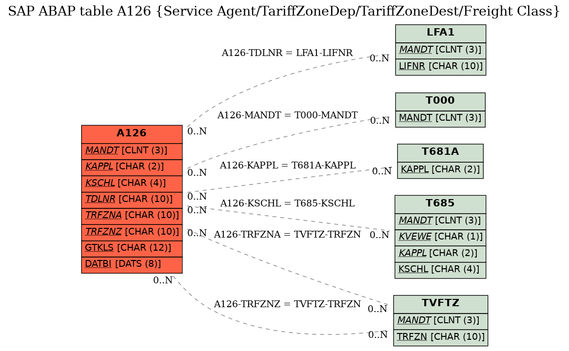 E-R Diagram for table A126 (Service Agent/TariffZoneDep/TariffZoneDest/Freight Class)