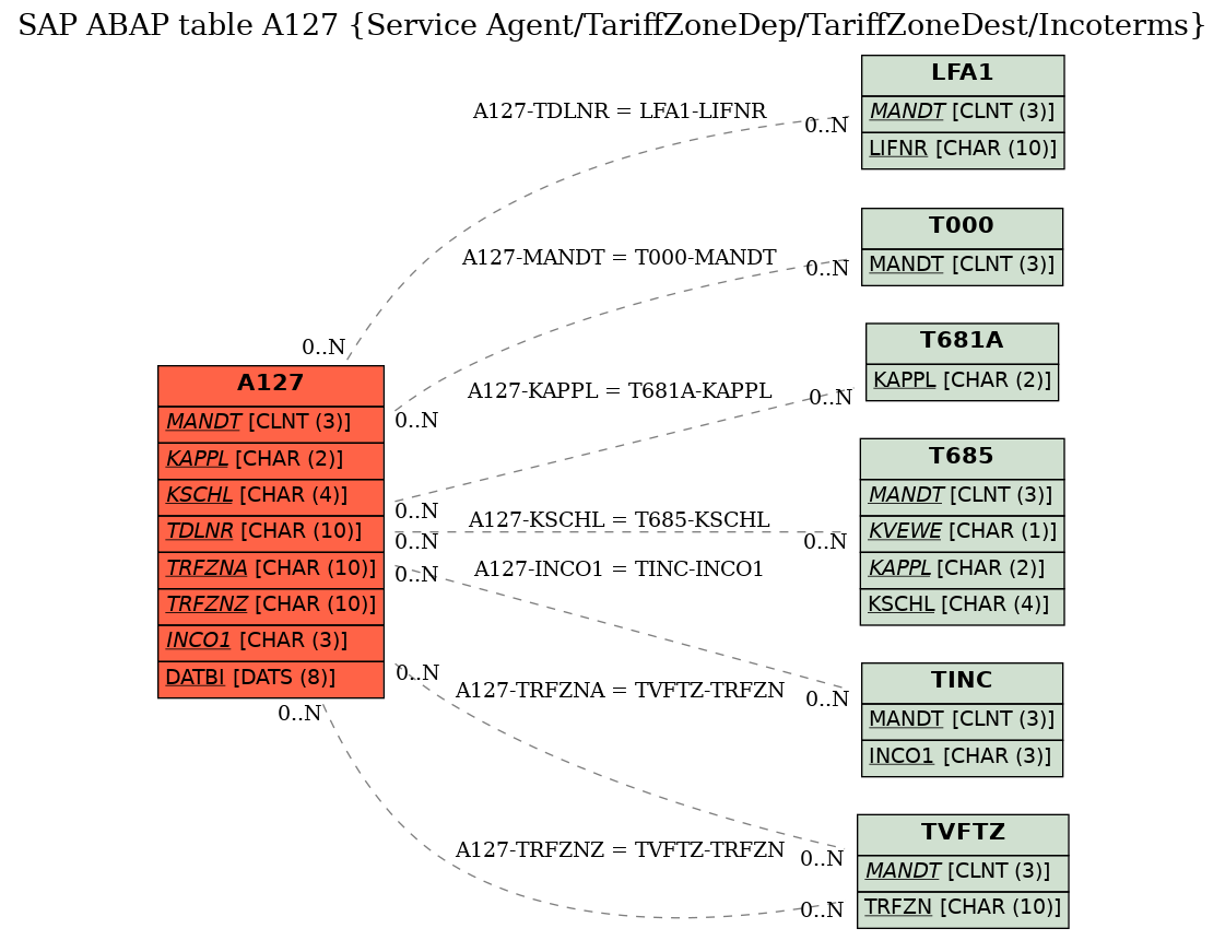 E-R Diagram for table A127 (Service Agent/TariffZoneDep/TariffZoneDest/Incoterms)