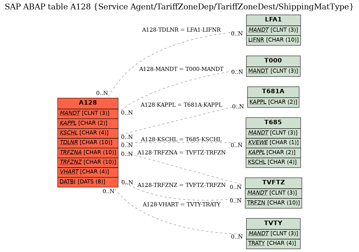 E-R Diagram for table A128 (Service Agent/TariffZoneDep/TariffZoneDest/ShippingMatType)