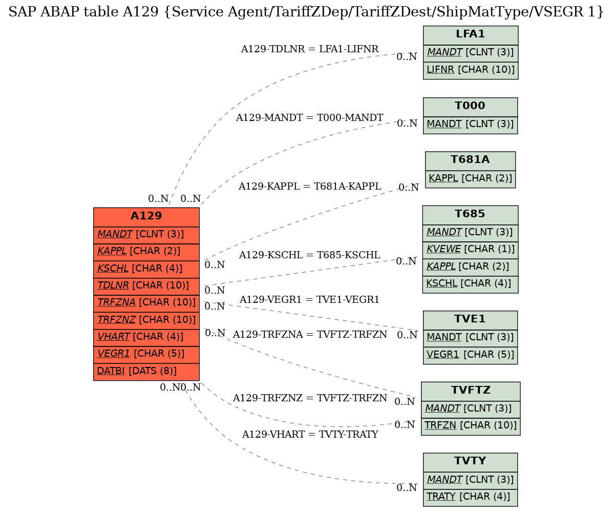 E-R Diagram for table A129 (Service Agent/TariffZDep/TariffZDest/ShipMatType/VSEGR 1)