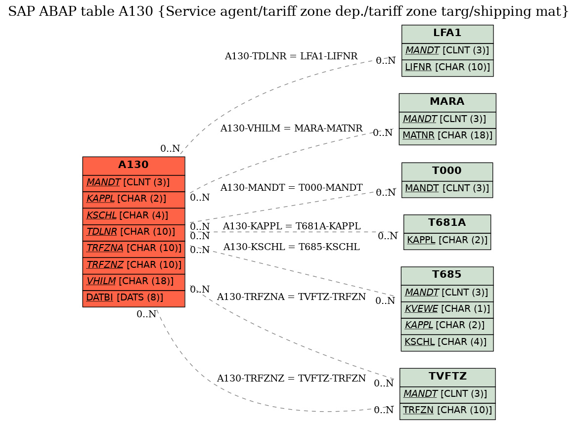 E-R Diagram for table A130 (Service agent/tariff zone dep./tariff zone targ/shipping mat)