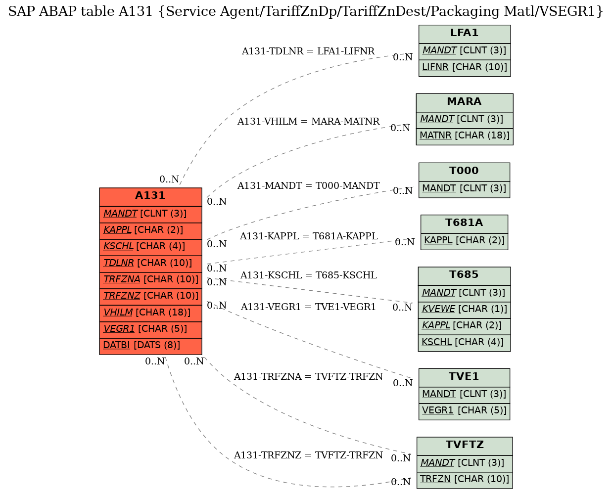 E-R Diagram for table A131 (Service Agent/TariffZnDp/TariffZnDest/Packaging Matl/VSEGR1)