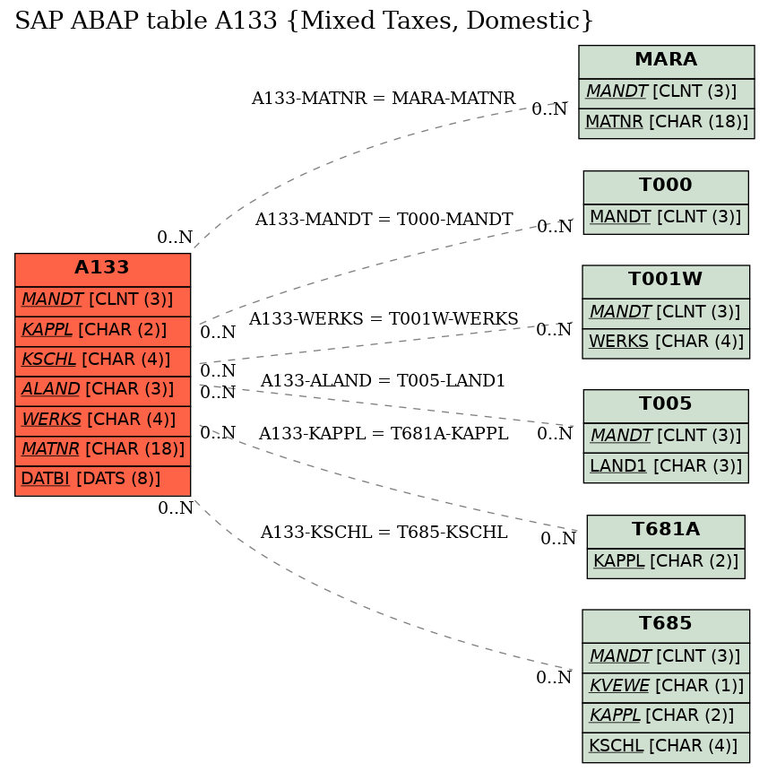 E-R Diagram for table A133 (Mixed Taxes, Domestic)