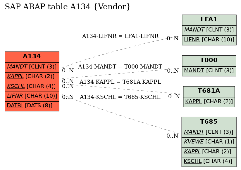 E-R Diagram for table A134 (Vendor)