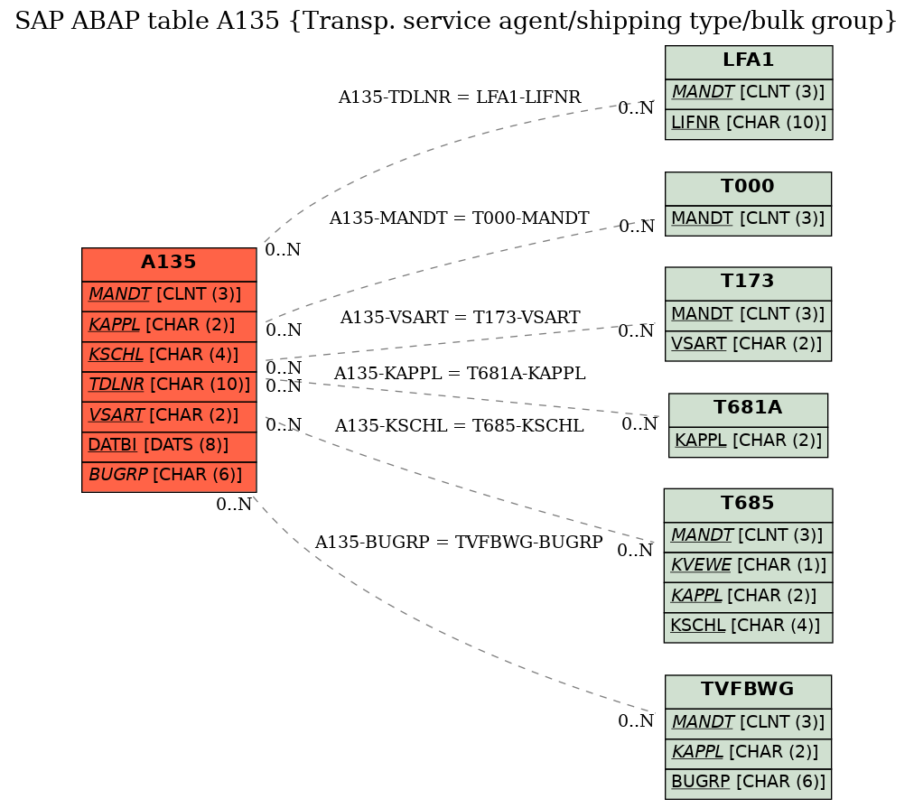 E-R Diagram for table A135 (Transp. service agent/shipping type/bulk group)