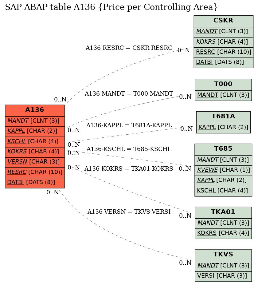 E-R Diagram for table A136 (Price per Controlling Area)