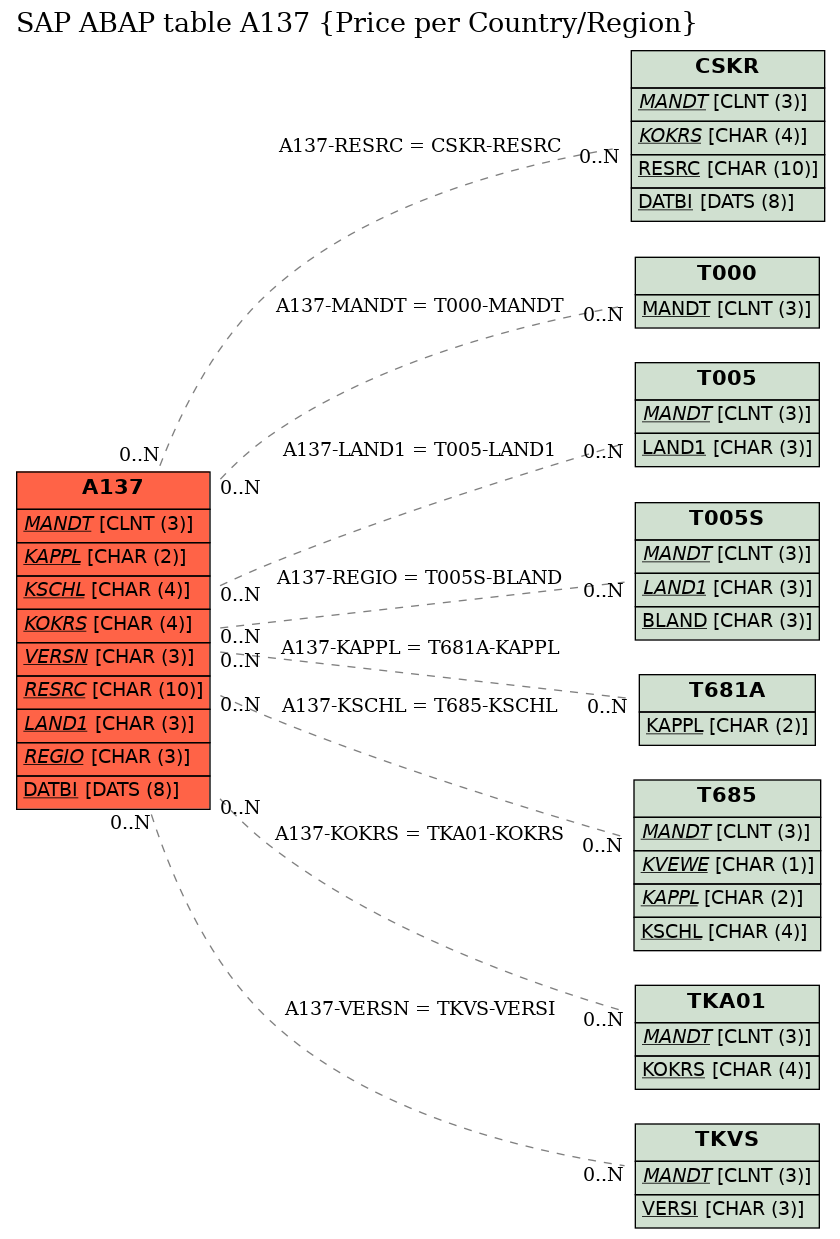 E-R Diagram for table A137 (Price per Country/Region)