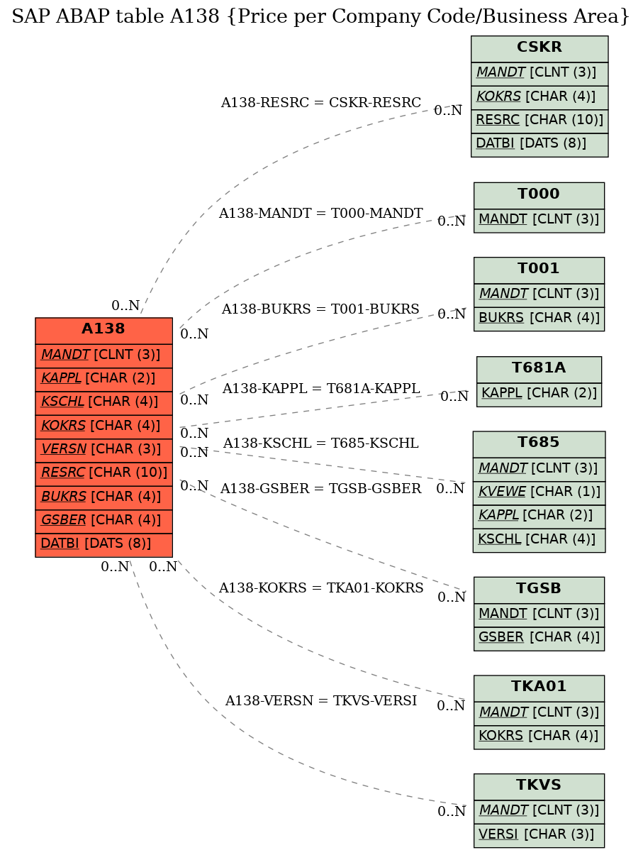 E-R Diagram for table A138 (Price per Company Code/Business Area)