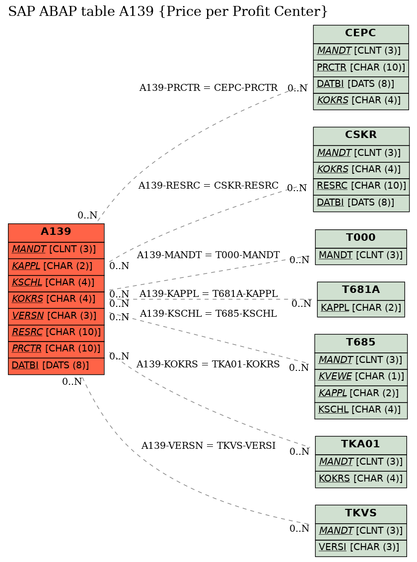 E-R Diagram for table A139 (Price per Profit Center)