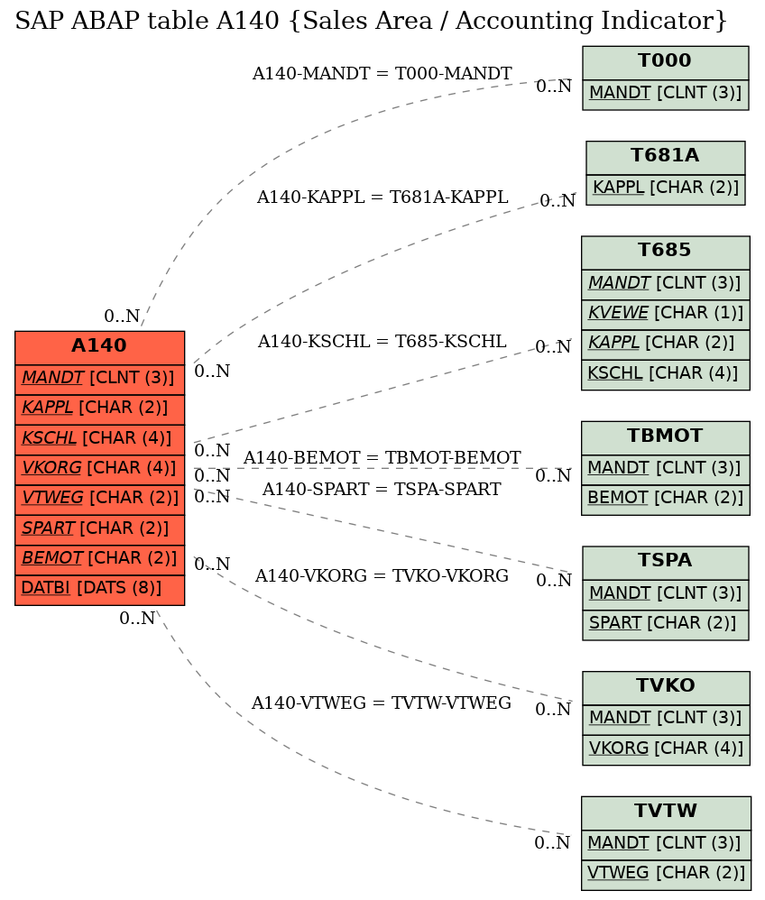 E-R Diagram for table A140 (Sales Area / Accounting Indicator)