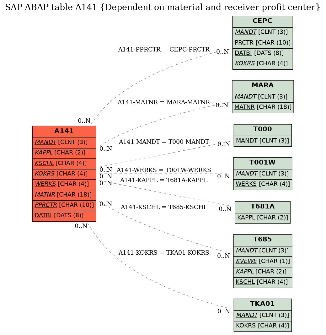 E-R Diagram for table A141 (Dependent on material and receiver profit center)