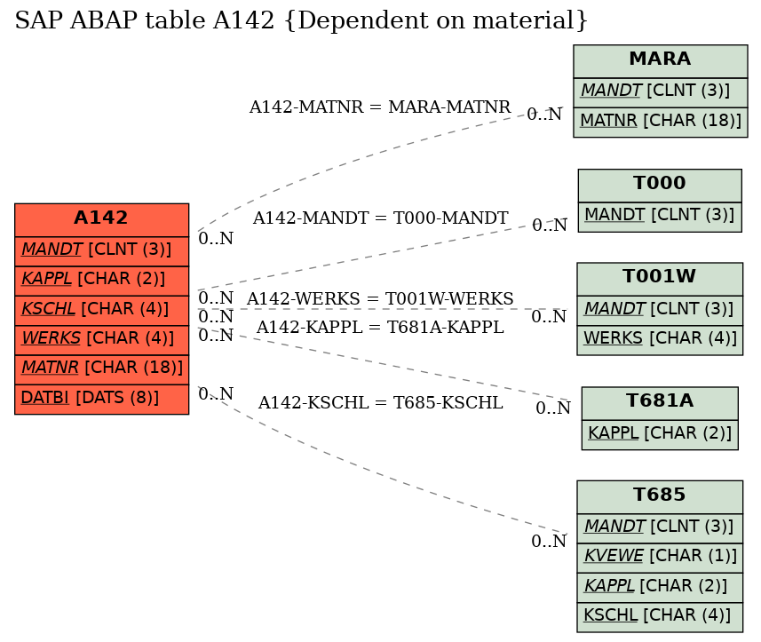 E-R Diagram for table A142 (Dependent on material)