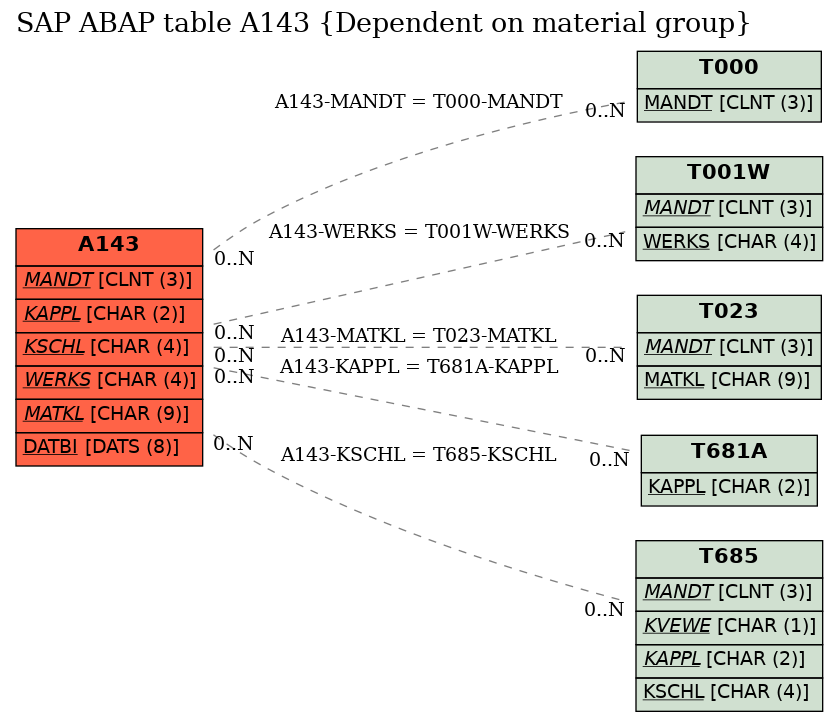 E-R Diagram for table A143 (Dependent on material group)