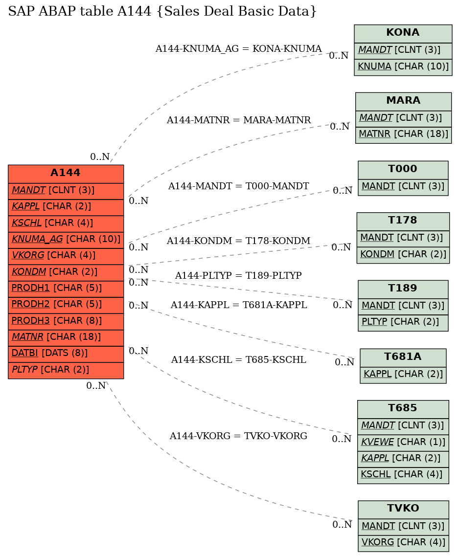 E-R Diagram for table A144 (Sales Deal Basic Data)