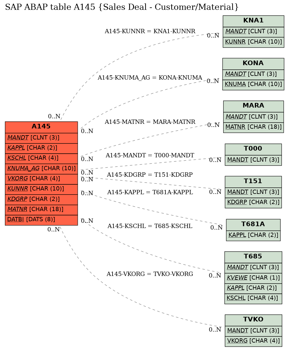 E-R Diagram for table A145 (Sales Deal - Customer/Material)