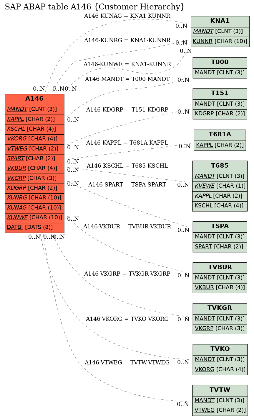 E-R Diagram for table A146 (Customer Hierarchy)