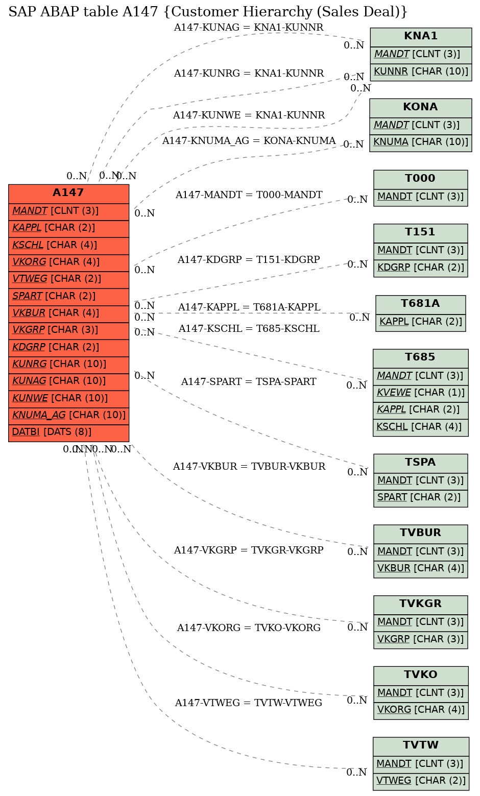 E-R Diagram for table A147 (Customer Hierarchy (Sales Deal))