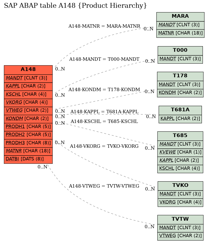 E-R Diagram for table A148 (Product Hierarchy)