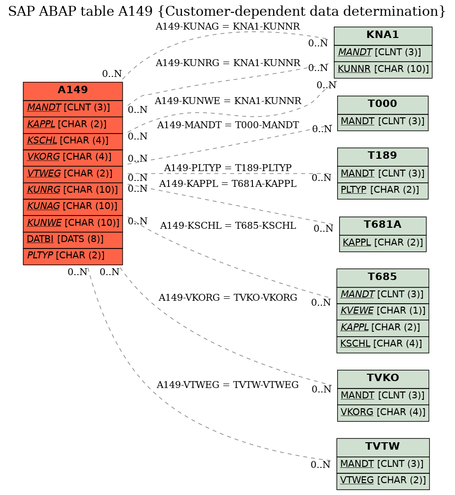 E-R Diagram for table A149 (Customer-dependent data determination)