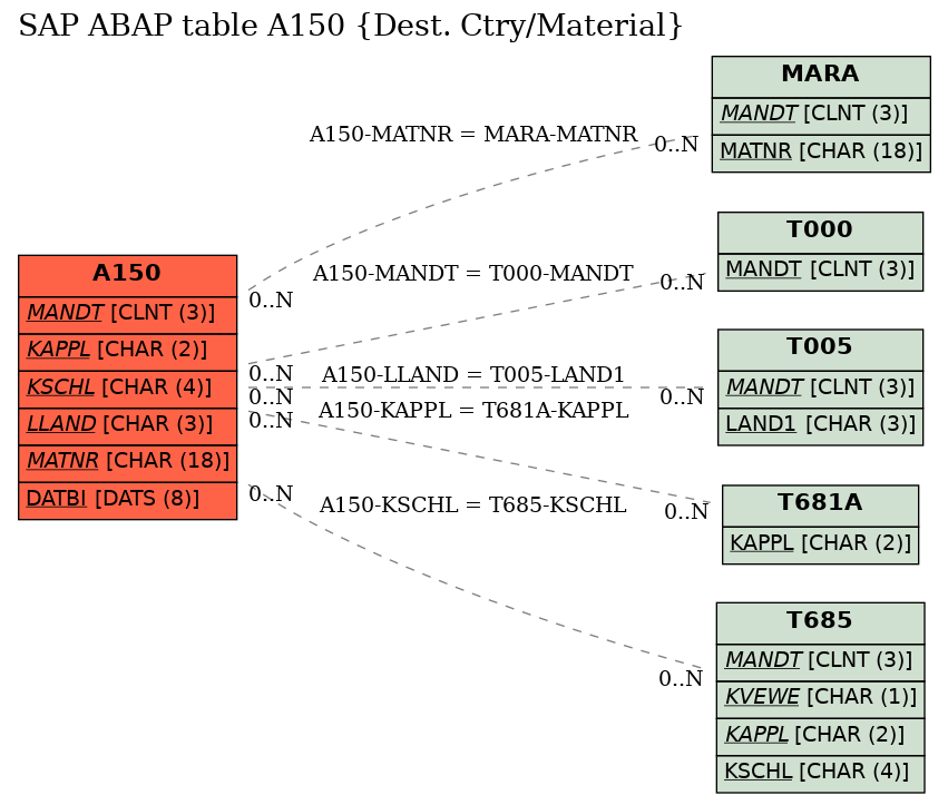 E-R Diagram for table A150 (Dest. Ctry/Material)