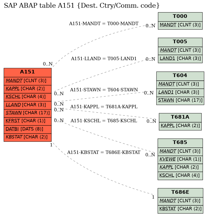 E-R Diagram for table A151 (Dest. Ctry/Comm. code)