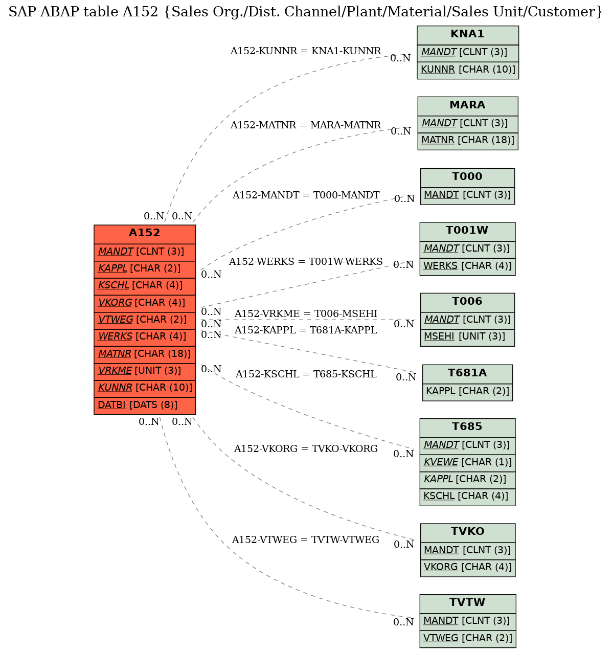 E-R Diagram for table A152 (Sales Org./Dist. Channel/Plant/Material/Sales Unit/Customer)