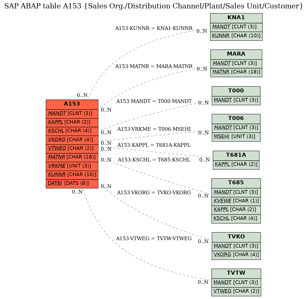 E-R Diagram for table A153 (Sales Org./Distribution Channel/Plant/Sales Unit/Customer)