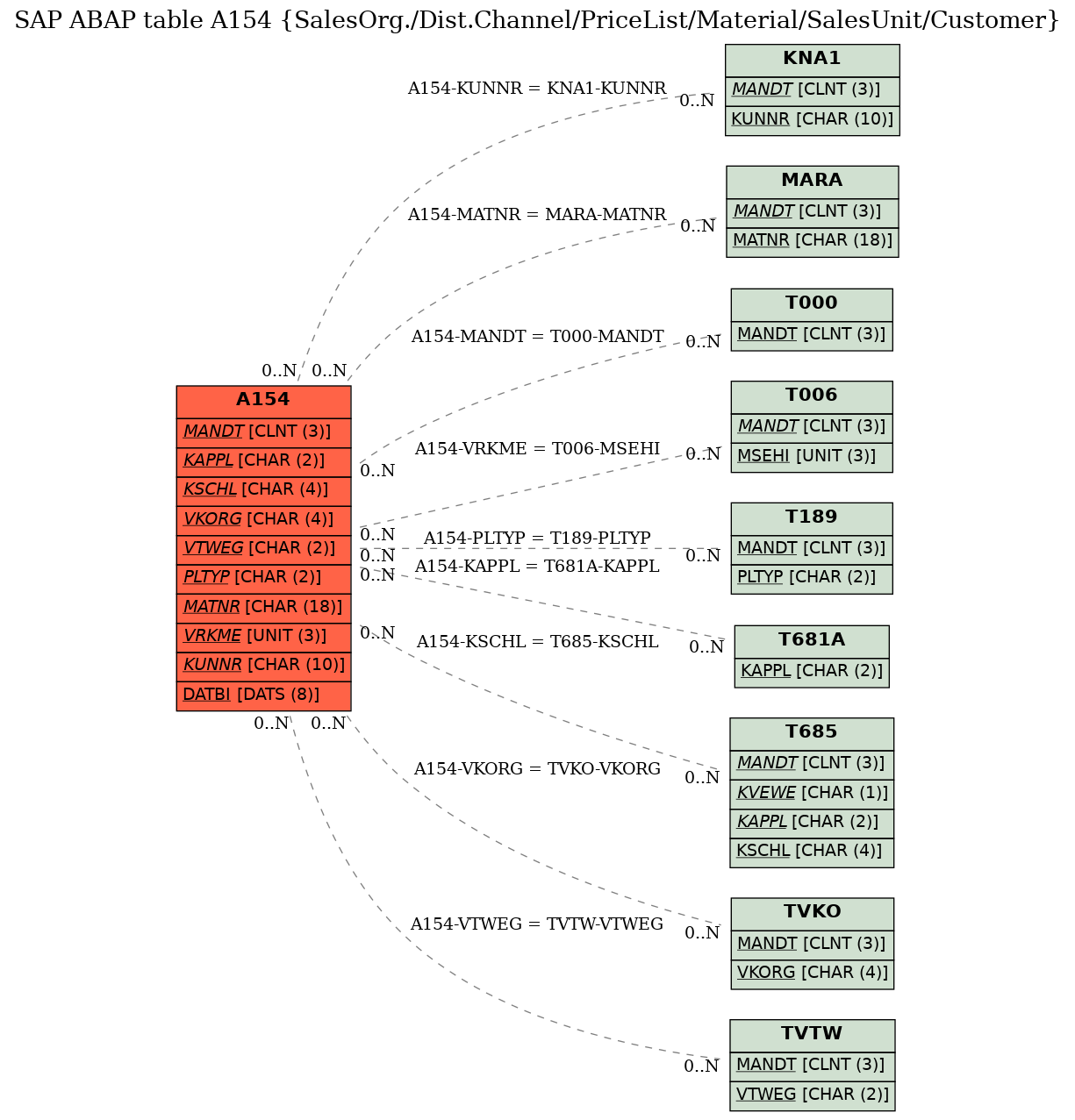 E-R Diagram for table A154 (SalesOrg./Dist.Channel/PriceList/Material/SalesUnit/Customer)