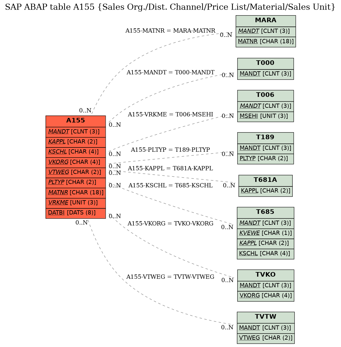 E-R Diagram for table A155 (Sales Org./Dist. Channel/Price List/Material/Sales Unit)