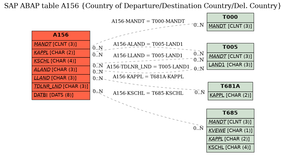 E-R Diagram for table A156 (Country of Departure/Destination Country/Del. Country)