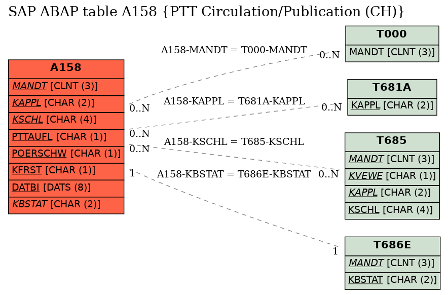 E-R Diagram for table A158 (PTT Circulation/Publication (CH))