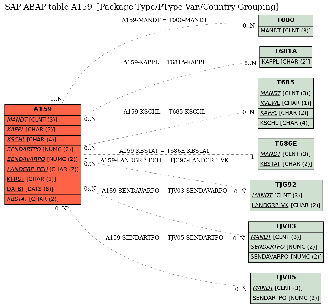 E-R Diagram for table A159 (Package Type/PType Var./Country Grouping)