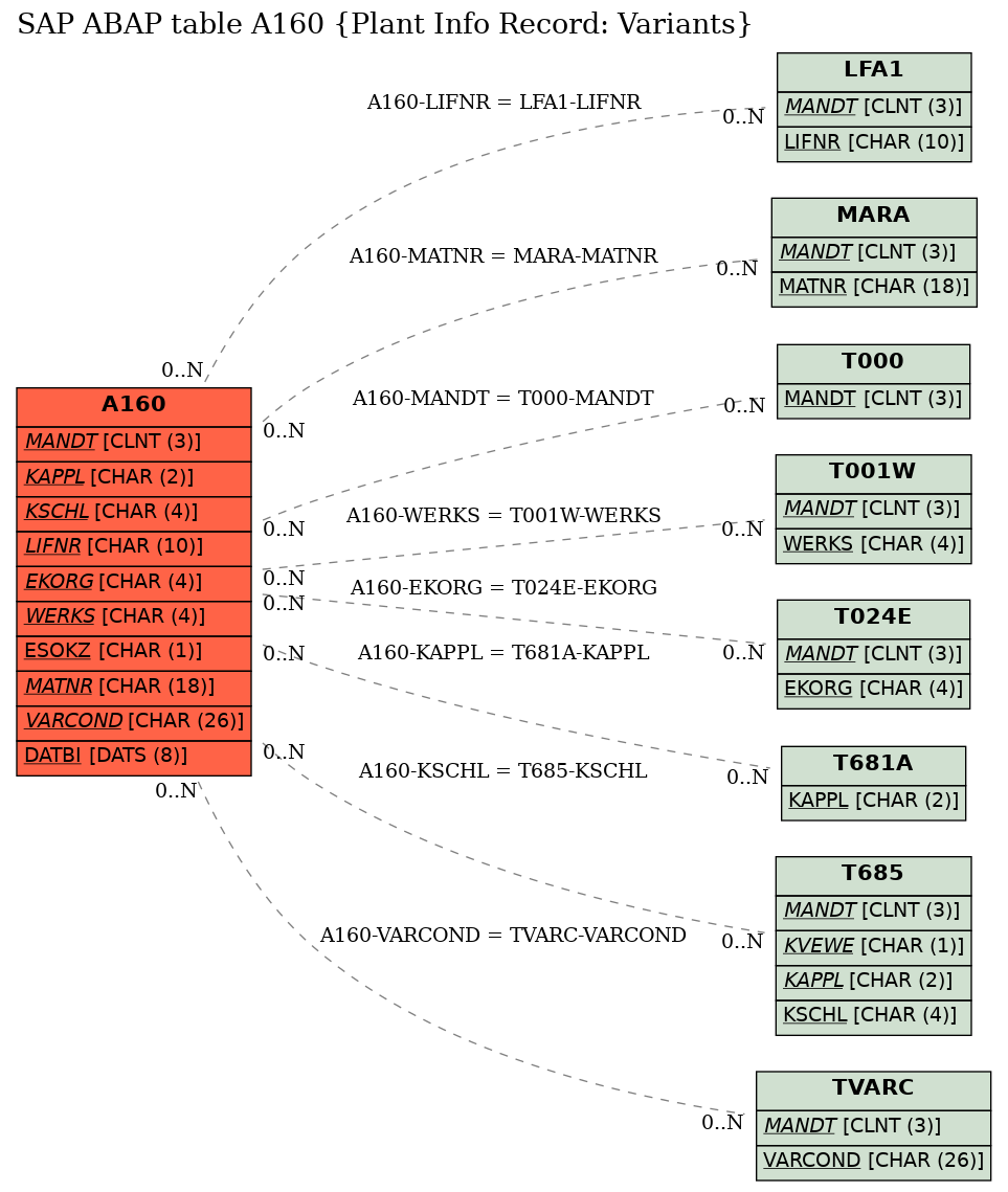 E-R Diagram for table A160 (Plant Info Record: Variants)